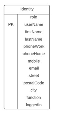 VOS - ERD Identity